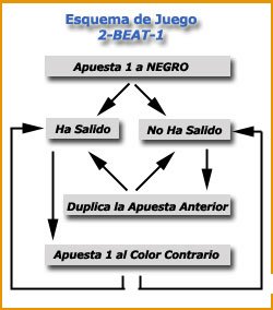 Esquema de juego